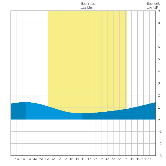 Alligator Bayou tide chart for Tuesday, August 22, 2023