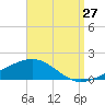 Alligator Bayou tide chart for Sunday, August 27, 2023