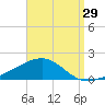 Alligator Bayou tide chart for Tuesday, August 29, 2023