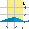 Alligator Bayou tide chart for Thursday, August 31, 2023