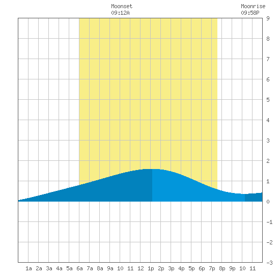 Alligator Bayou tide chart for Friday, August 4, 2023