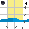 Alligator Bayou tide chart for Thursday, September 14, 2023