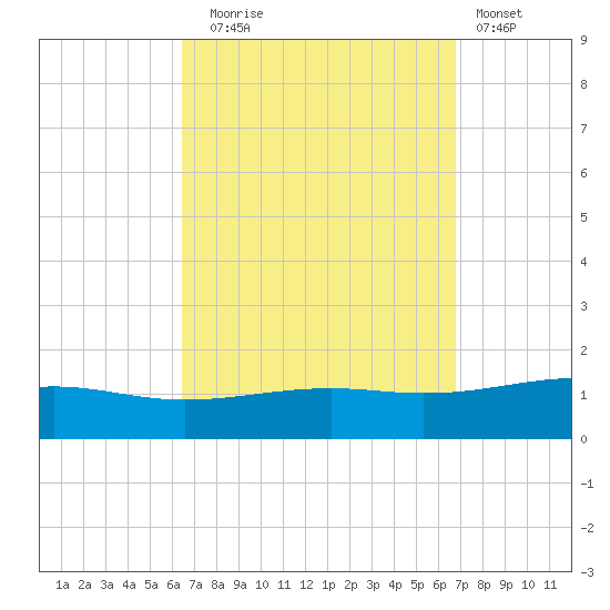 Alligator Bayou tide chart for Saturday, September 16, 2023