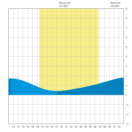 Alligator Bayou tide chart for Tuesday, September 19, 2023
