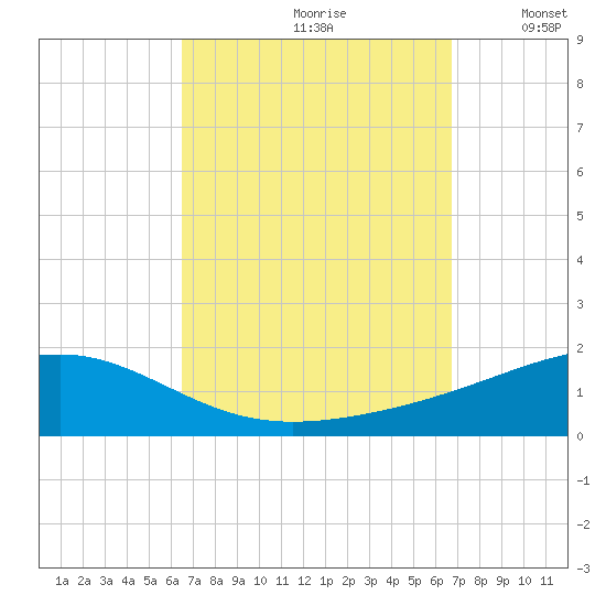 Alligator Bayou tide chart for Wednesday, September 20, 2023