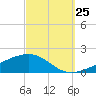 Alligator Bayou tide chart for Monday, September 25, 2023