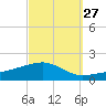 Alligator Bayou tide chart for Wednesday, September 27, 2023
