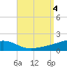 Alligator Bayou tide chart for Monday, September 4, 2023