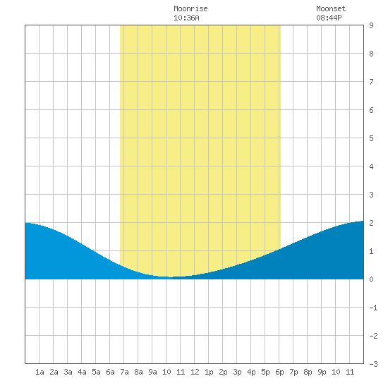 Alligator Bayou tide chart for Wednesday, October 18, 2023