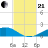 Alligator Bayou tide chart for Saturday, October 21, 2023