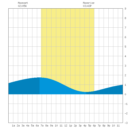 Alligator Bayou tide chart for Tuesday, October 24, 2023