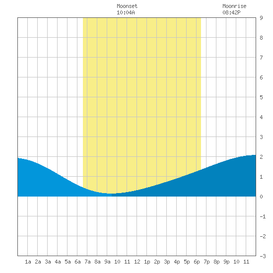 Alligator Bayou tide chart for Monday, October 2, 2023