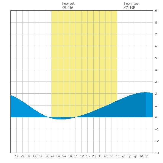 Alligator Bayou tide chart for Monday, October 30, 2023