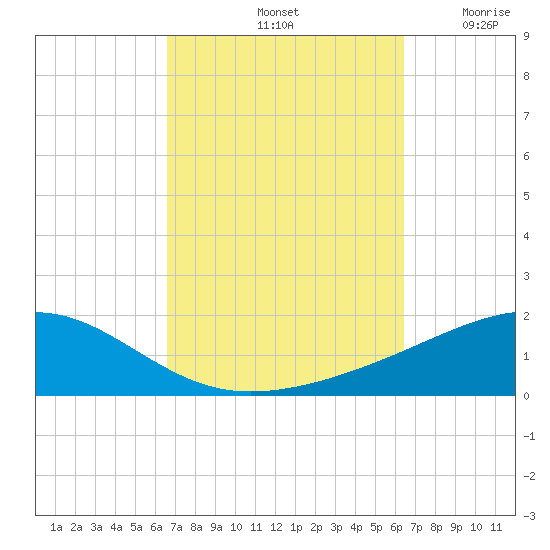 Alligator Bayou tide chart for Tuesday, October 3, 2023