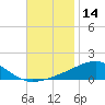 Alligator Bayou tide chart for Tuesday, November 14, 2023