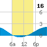 Alligator Bayou tide chart for Thursday, November 16, 2023