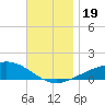 Alligator Bayou tide chart for Sunday, November 19, 2023