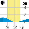 Alligator Bayou tide chart for Monday, November 20, 2023