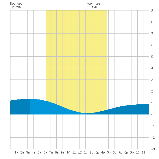 Alligator Bayou tide chart for Tuesday, November 21, 2023