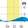 Alligator Bayou tide chart for Saturday, November 25, 2023