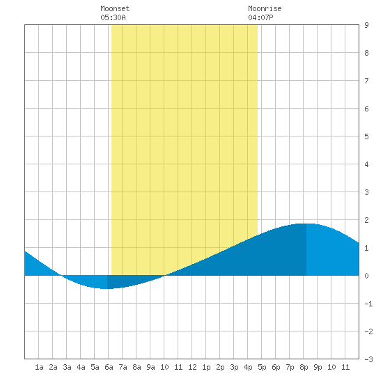 Alligator Bayou tide chart for Sunday, November 26, 2023
