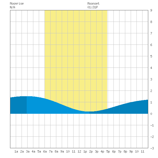 Alligator Bayou tide chart for Monday, November 6, 2023