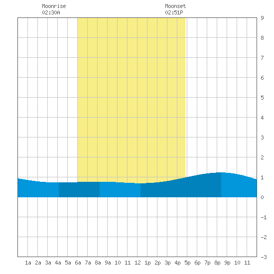 Alligator Bayou tide chart for Thursday, November 9, 2023