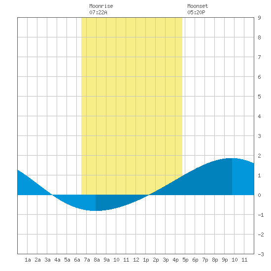 Alligator Bayou tide chart for Wednesday, December 13, 2023