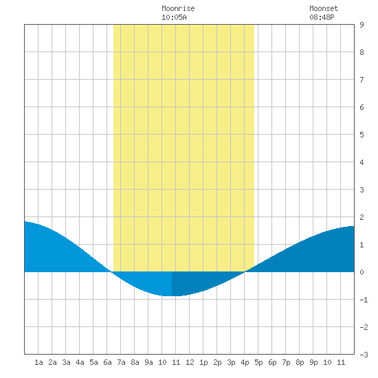 Alligator Bayou tide chart for Saturday, December 16, 2023