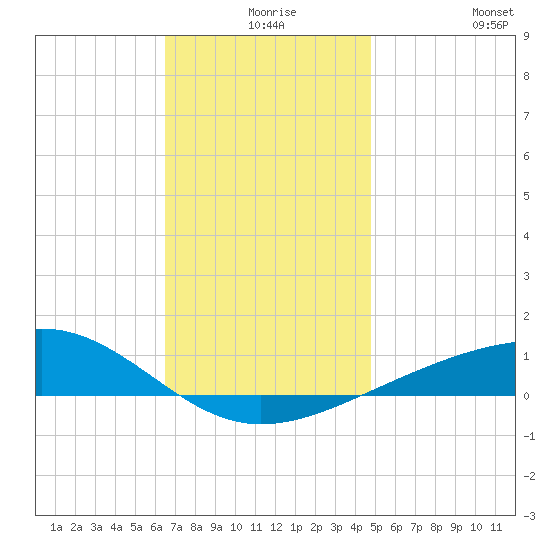 Alligator Bayou tide chart for Sunday, December 17, 2023