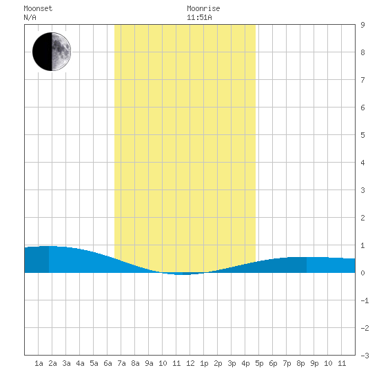 Alligator Bayou tide chart for Tuesday, December 19, 2023