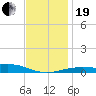 Alligator Bayou tide chart for Tuesday, December 19, 2023