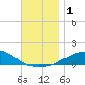 Alligator Bayou tide chart for Friday, December 1, 2023