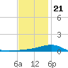 Alligator Bayou tide chart for Thursday, December 21, 2023