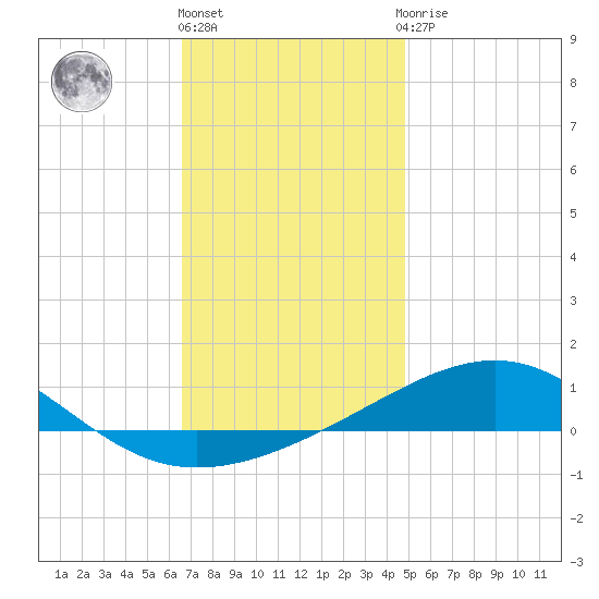 Alligator Bayou tide chart for Tuesday, December 26, 2023