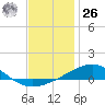 Alligator Bayou tide chart for Tuesday, December 26, 2023