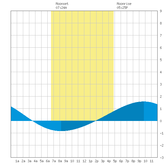 Alligator Bayou tide chart for Wednesday, December 27, 2023
