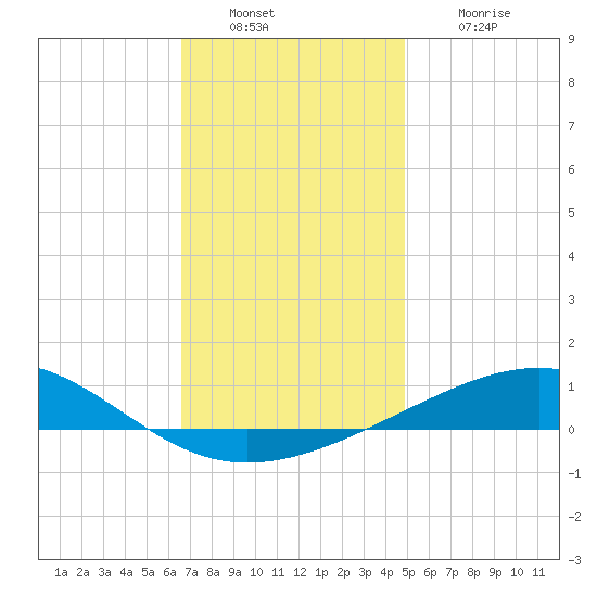 Alligator Bayou tide chart for Friday, December 29, 2023