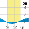 Alligator Bayou tide chart for Friday, December 29, 2023