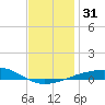 Alligator Bayou tide chart for Sunday, December 31, 2023