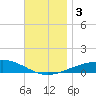 Alligator Bayou tide chart for Sunday, December 3, 2023