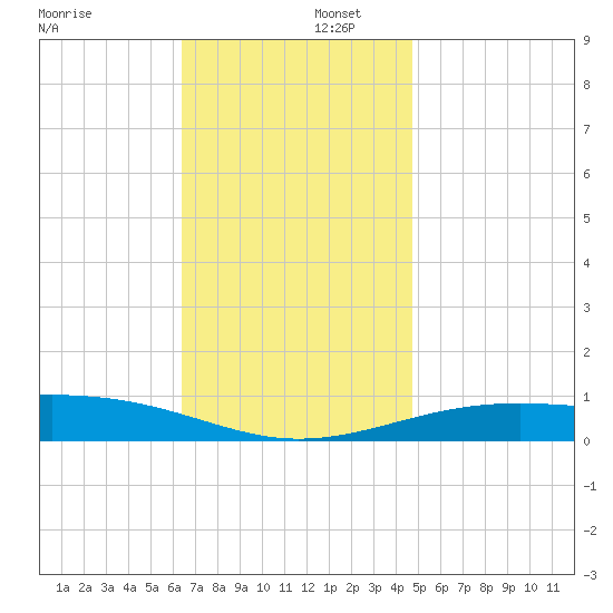 Alligator Bayou tide chart for Tuesday, December 5, 2023