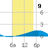 Alligator Bayou tide chart for Saturday, December 9, 2023