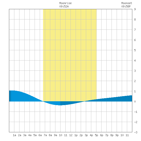 Alligator Bayou tide chart for Monday, January 15, 2024
