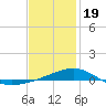Alligator Bayou tide chart for Friday, January 19, 2024