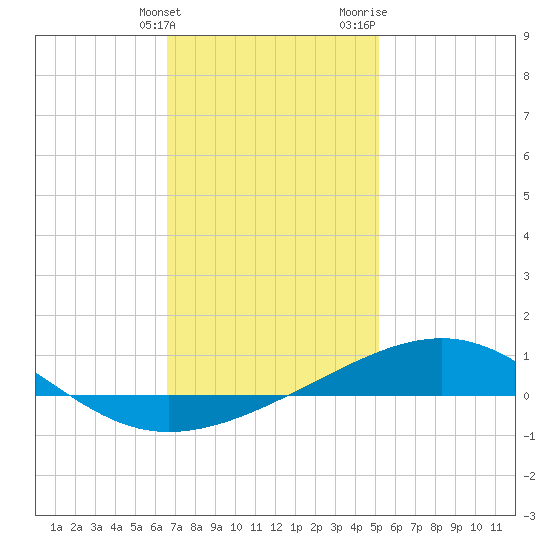Alligator Bayou tide chart for Tuesday, January 23, 2024