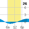 Alligator Bayou tide chart for Friday, January 26, 2024