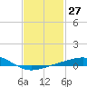 Alligator Bayou tide chart for Saturday, January 27, 2024