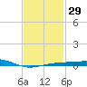 Alligator Bayou tide chart for Monday, January 29, 2024