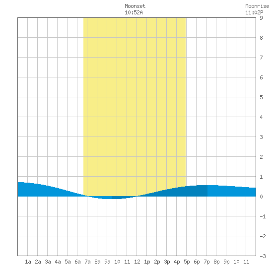 Alligator Bayou tide chart for Tuesday, January 2, 2024